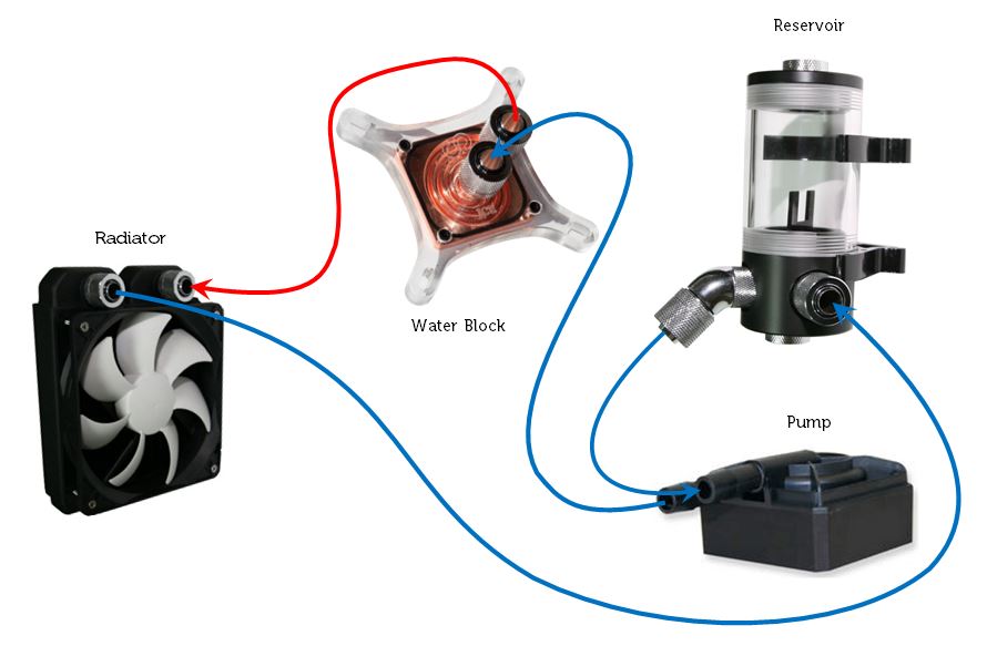 Muốn mua tản nhiệt nước Custom đừng bỏ qua những kiến thức căn bản sau